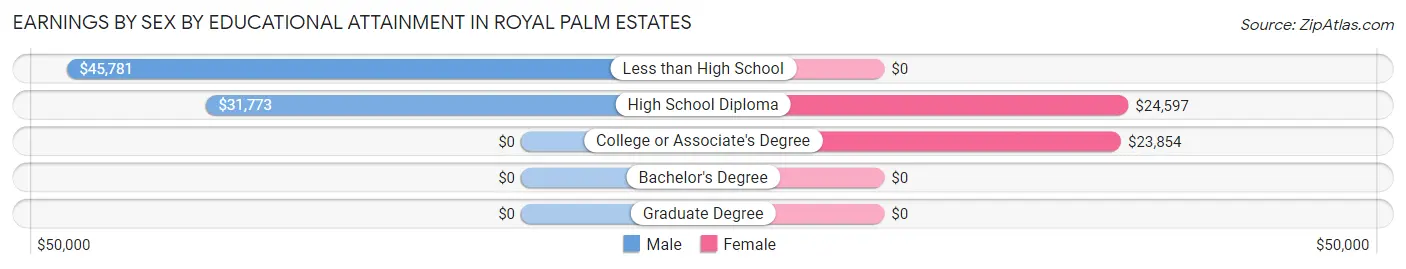 Earnings by Sex by Educational Attainment in Royal Palm Estates