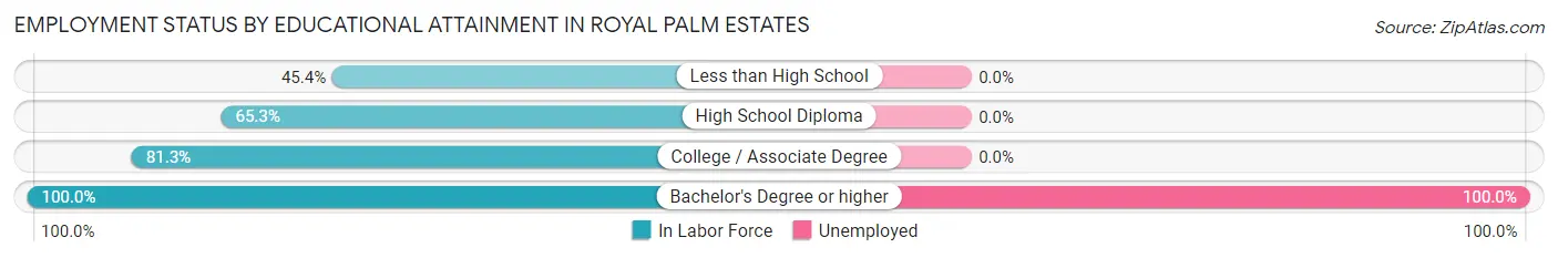 Employment Status by Educational Attainment in Royal Palm Estates