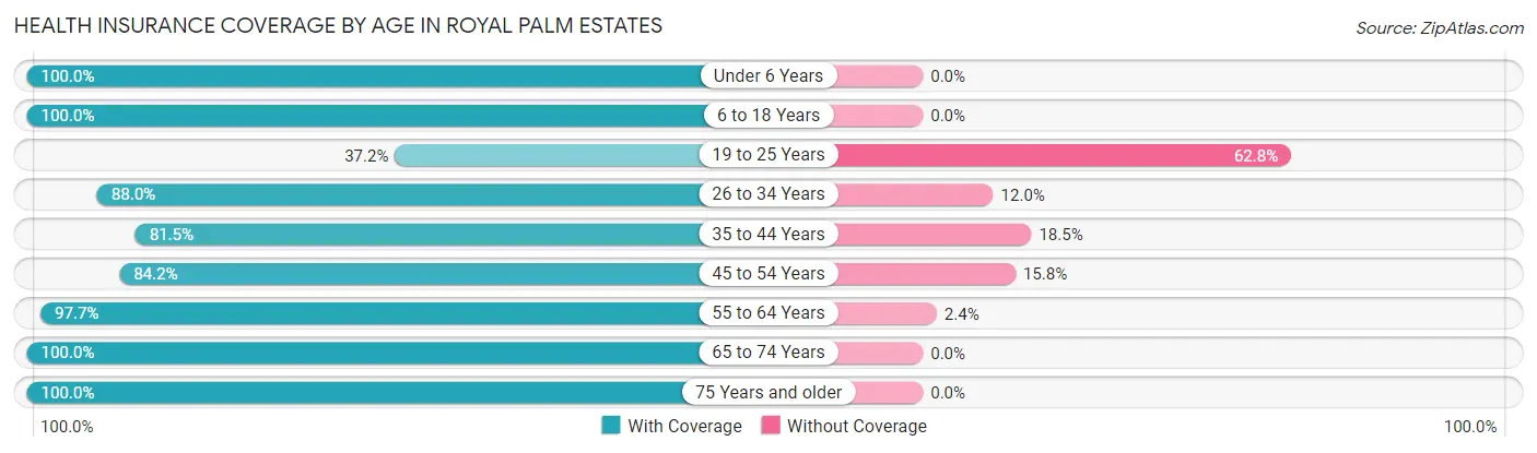 Health Insurance Coverage by Age in Royal Palm Estates