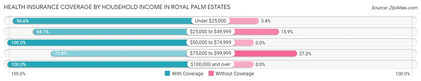 Health Insurance Coverage by Household Income in Royal Palm Estates