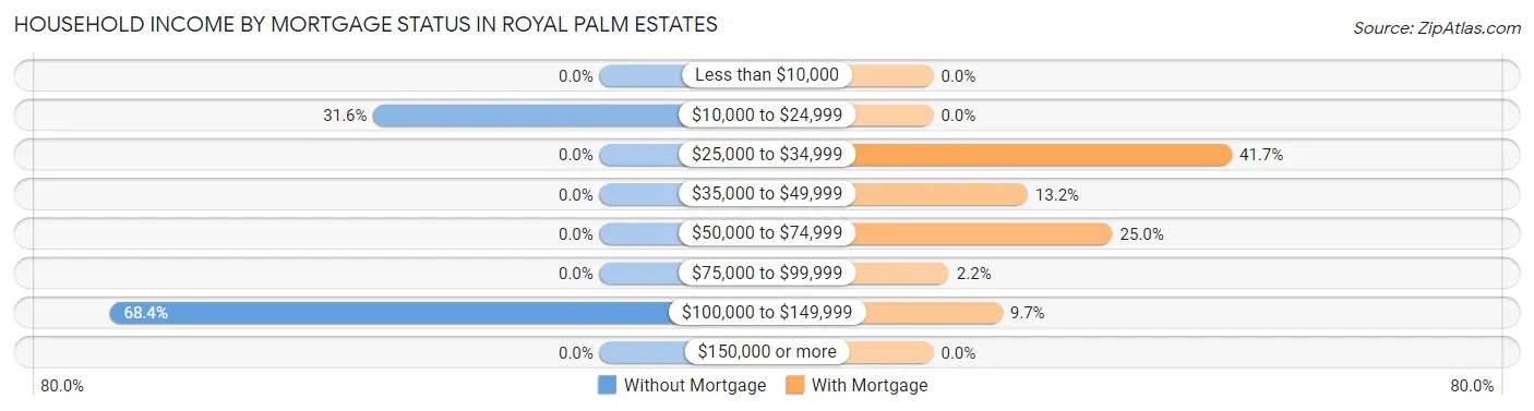 Household Income by Mortgage Status in Royal Palm Estates