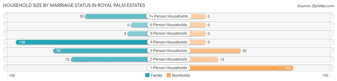 Household Size by Marriage Status in Royal Palm Estates