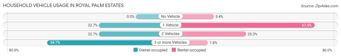 Household Vehicle Usage in Royal Palm Estates