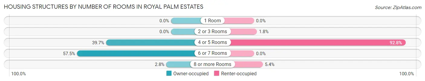 Housing Structures by Number of Rooms in Royal Palm Estates