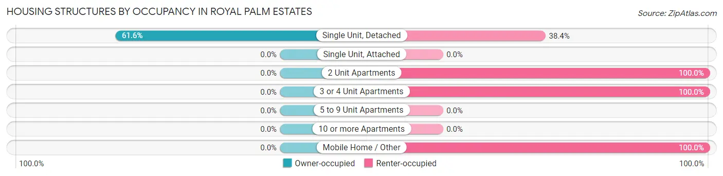 Housing Structures by Occupancy in Royal Palm Estates
