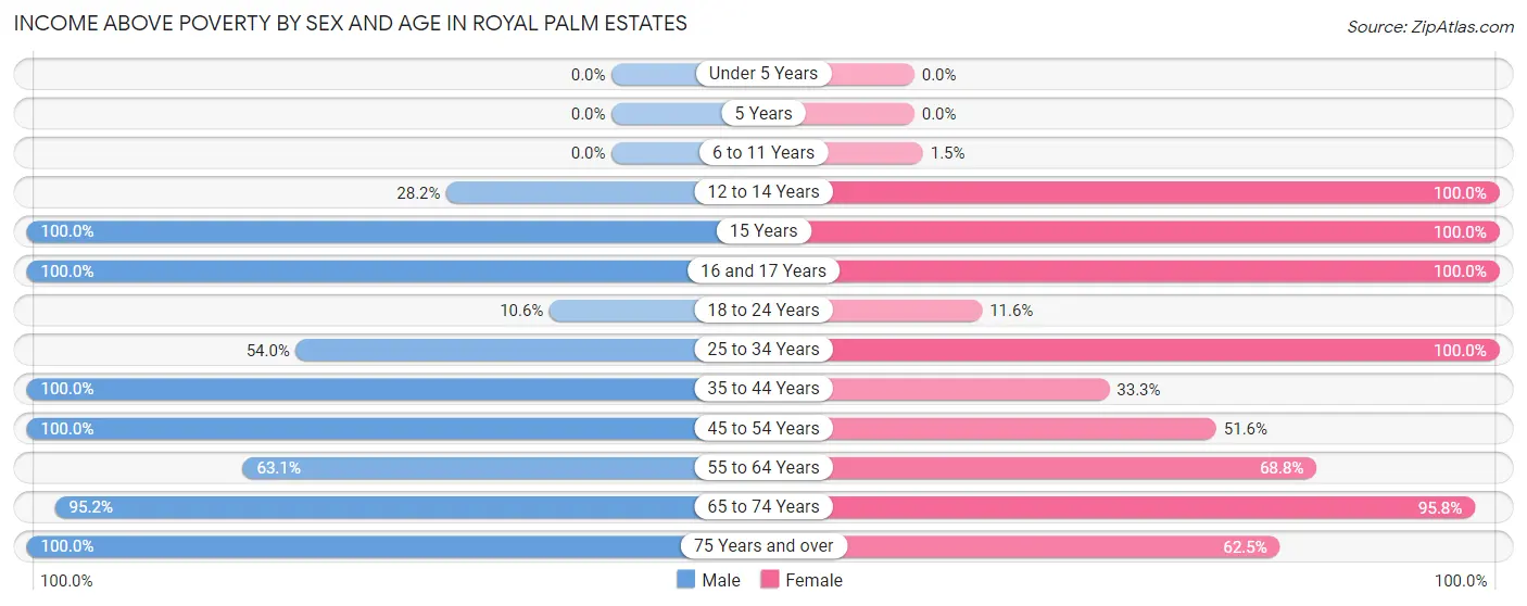 Income Above Poverty by Sex and Age in Royal Palm Estates