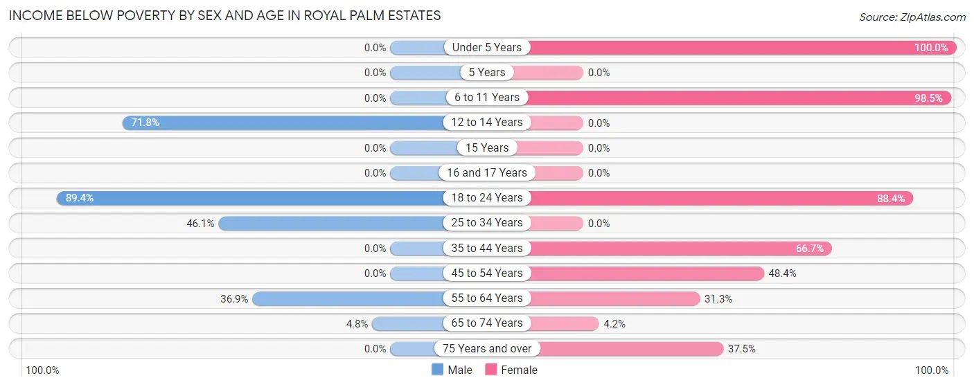Income Below Poverty by Sex and Age in Royal Palm Estates