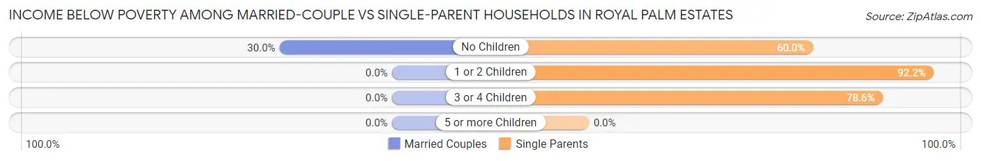 Income Below Poverty Among Married-Couple vs Single-Parent Households in Royal Palm Estates