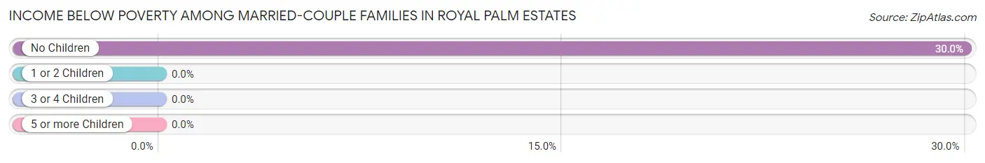 Income Below Poverty Among Married-Couple Families in Royal Palm Estates