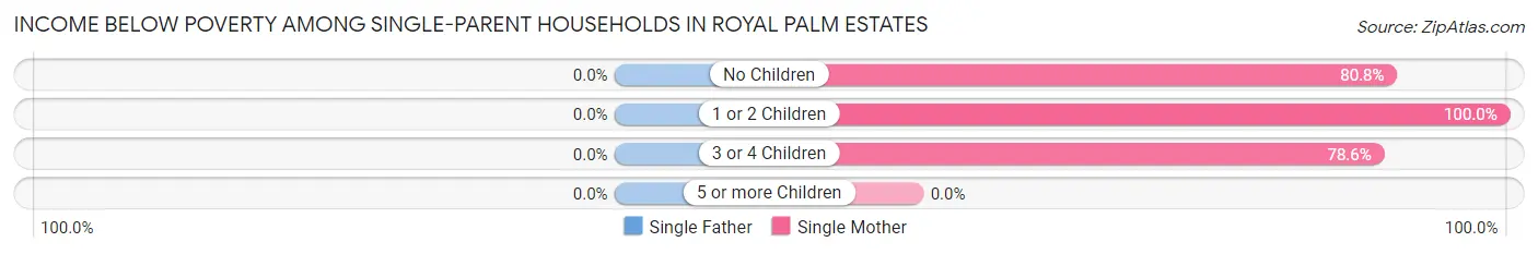 Income Below Poverty Among Single-Parent Households in Royal Palm Estates