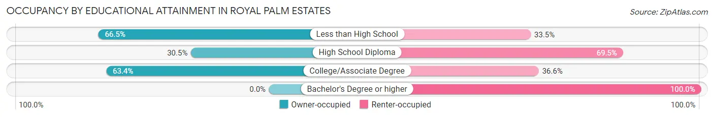 Occupancy by Educational Attainment in Royal Palm Estates