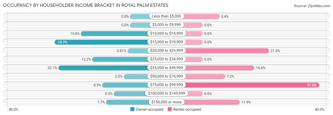 Occupancy by Householder Income Bracket in Royal Palm Estates