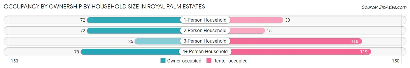Occupancy by Ownership by Household Size in Royal Palm Estates