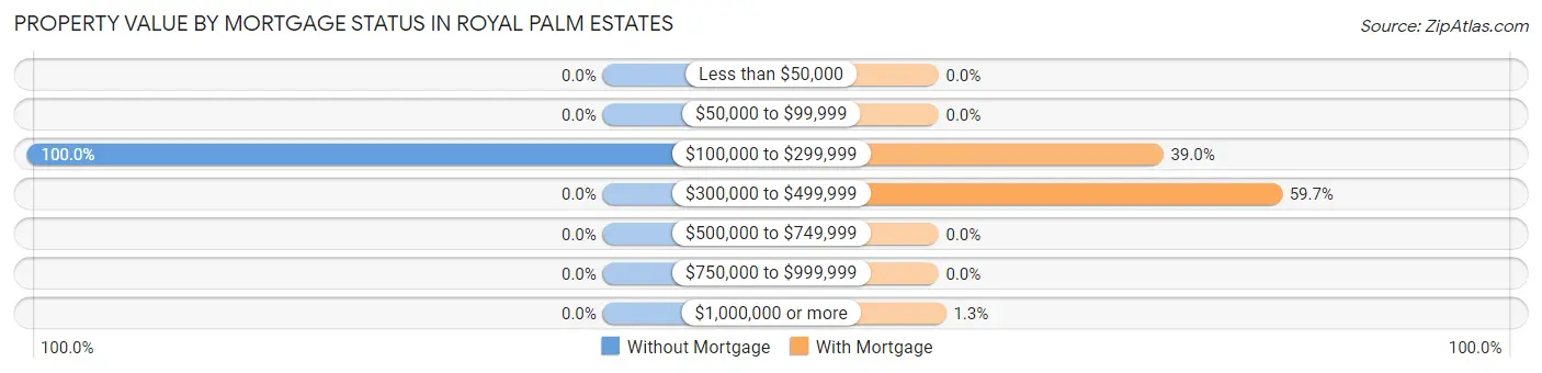 Property Value by Mortgage Status in Royal Palm Estates