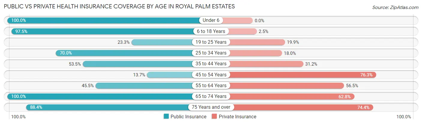 Public vs Private Health Insurance Coverage by Age in Royal Palm Estates