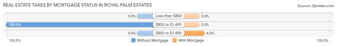 Real Estate Taxes by Mortgage Status in Royal Palm Estates