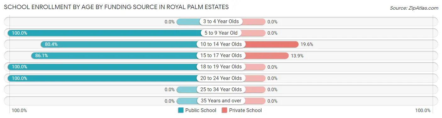 School Enrollment by Age by Funding Source in Royal Palm Estates