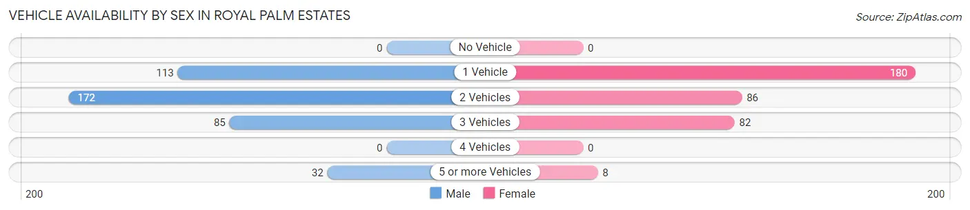 Vehicle Availability by Sex in Royal Palm Estates