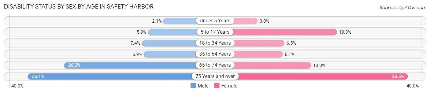 Disability Status by Sex by Age in Safety Harbor