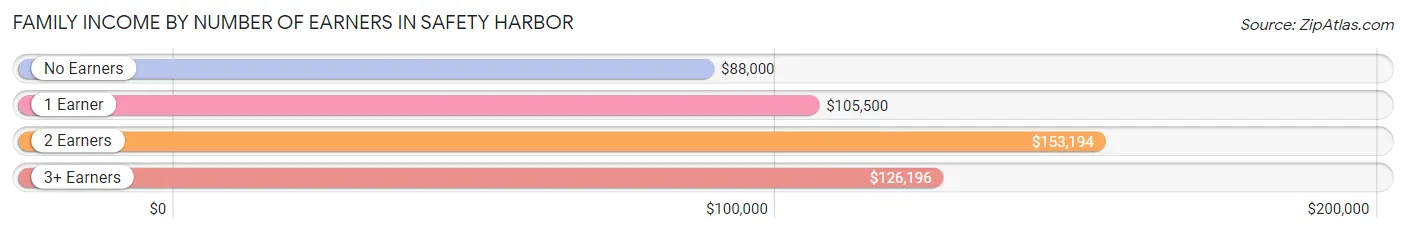 Family Income by Number of Earners in Safety Harbor