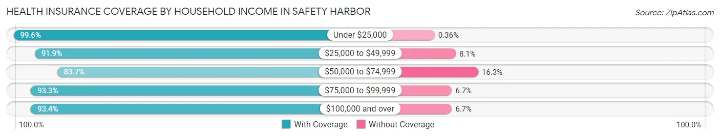 Health Insurance Coverage by Household Income in Safety Harbor