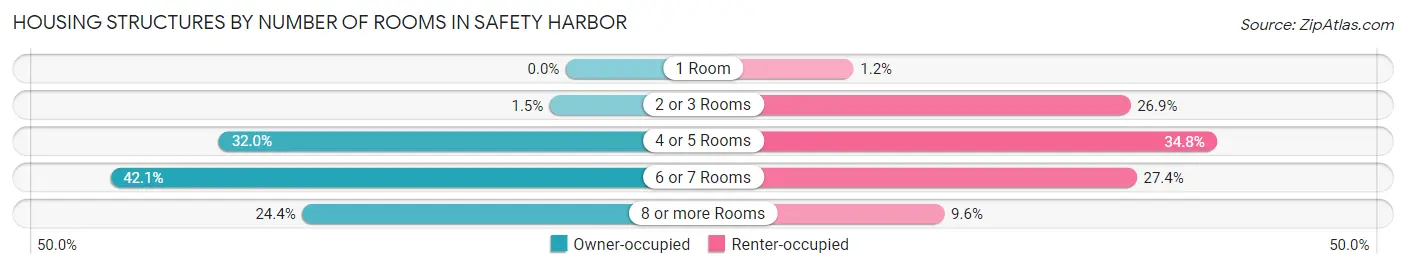 Housing Structures by Number of Rooms in Safety Harbor