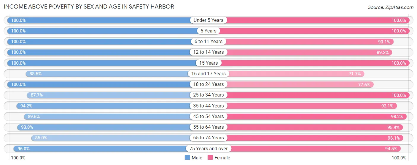 Income Above Poverty by Sex and Age in Safety Harbor