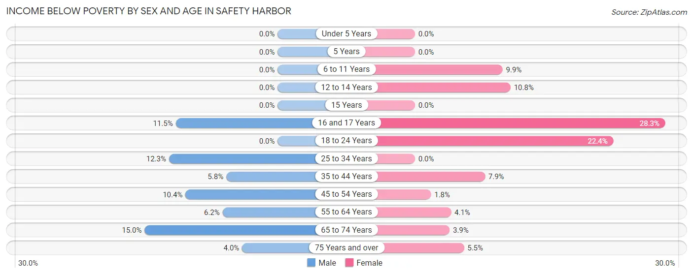 Income Below Poverty by Sex and Age in Safety Harbor