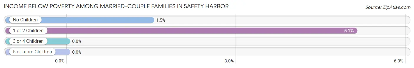 Income Below Poverty Among Married-Couple Families in Safety Harbor