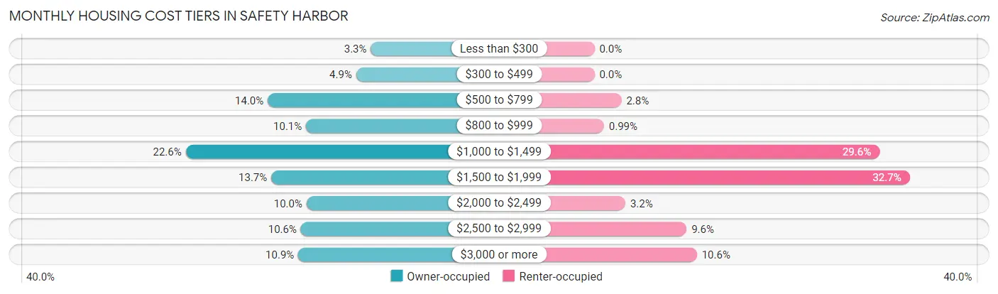Monthly Housing Cost Tiers in Safety Harbor