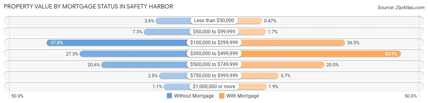 Property Value by Mortgage Status in Safety Harbor