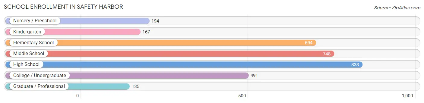 School Enrollment in Safety Harbor