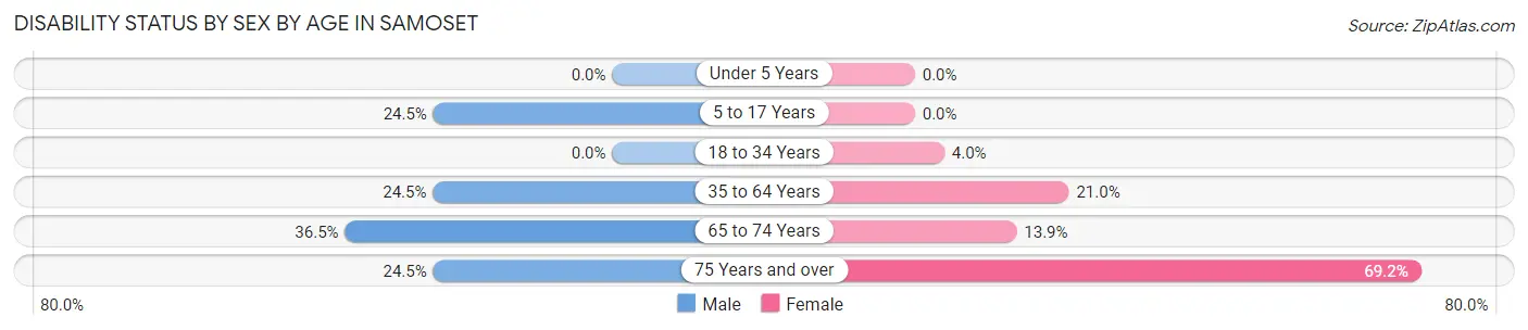 Disability Status by Sex by Age in Samoset