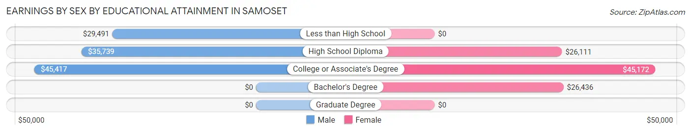 Earnings by Sex by Educational Attainment in Samoset