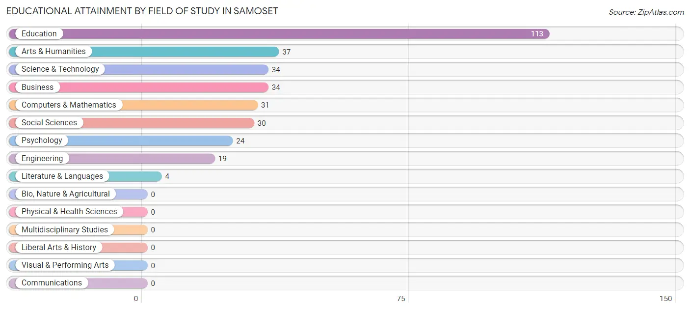 Educational Attainment by Field of Study in Samoset