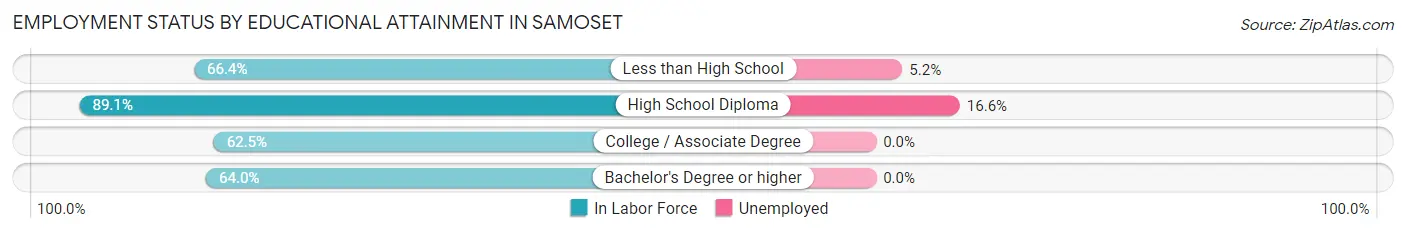 Employment Status by Educational Attainment in Samoset