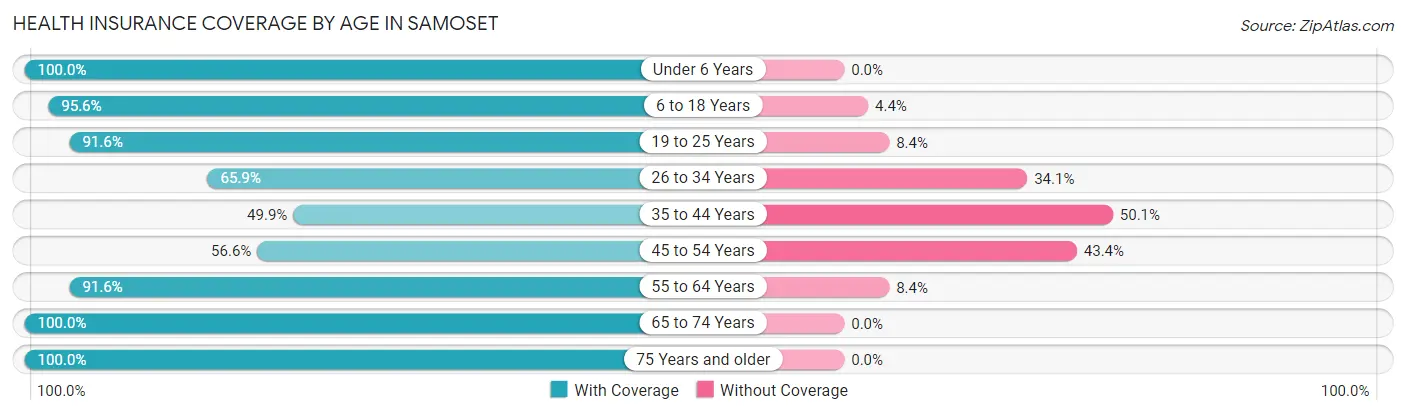 Health Insurance Coverage by Age in Samoset