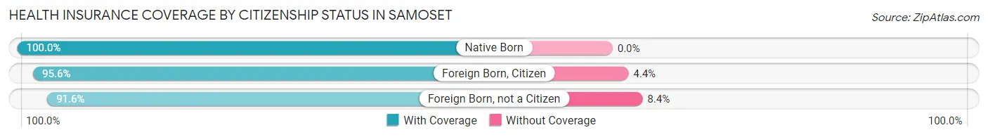 Health Insurance Coverage by Citizenship Status in Samoset