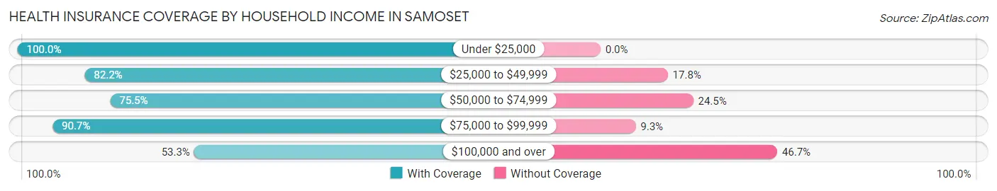 Health Insurance Coverage by Household Income in Samoset