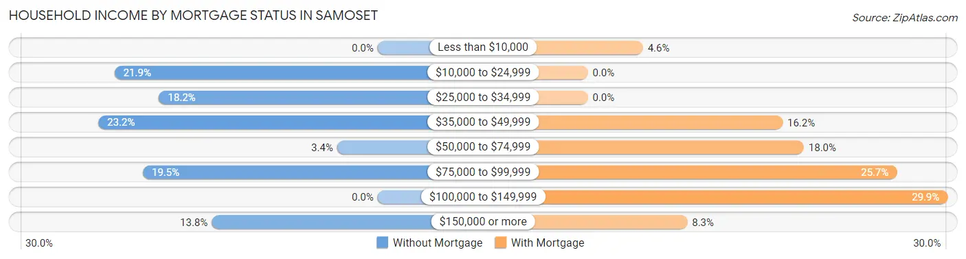Household Income by Mortgage Status in Samoset