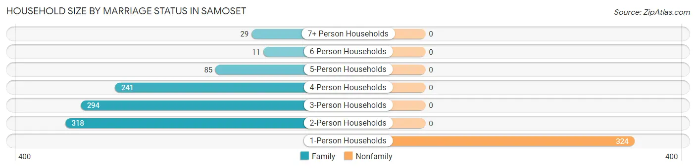 Household Size by Marriage Status in Samoset