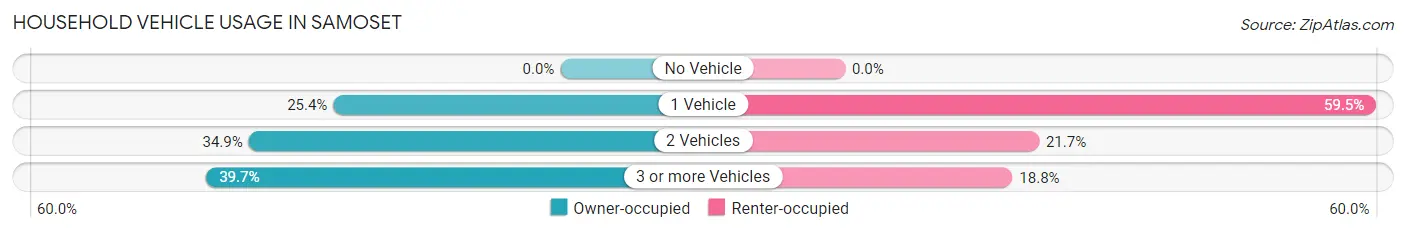 Household Vehicle Usage in Samoset