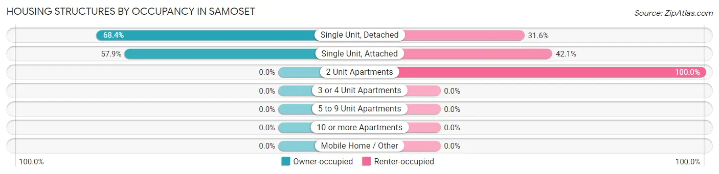 Housing Structures by Occupancy in Samoset