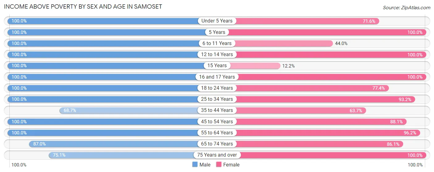 Income Above Poverty by Sex and Age in Samoset