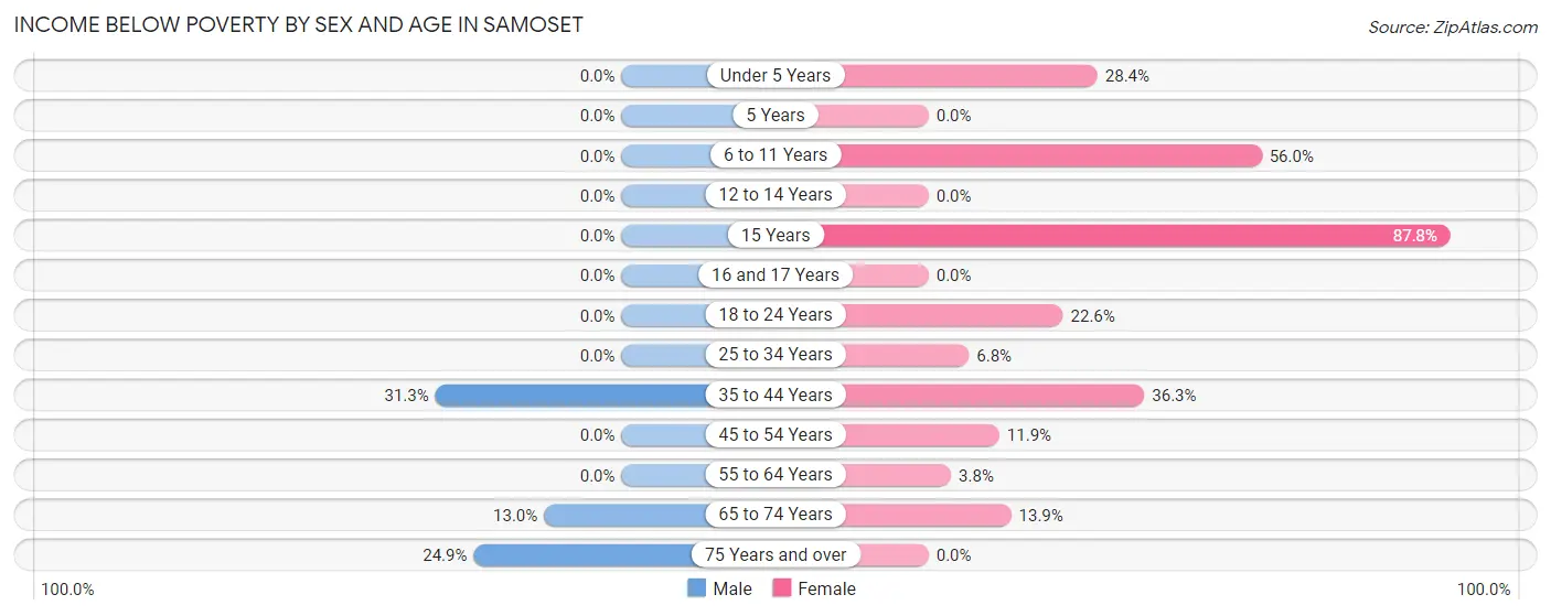 Income Below Poverty by Sex and Age in Samoset