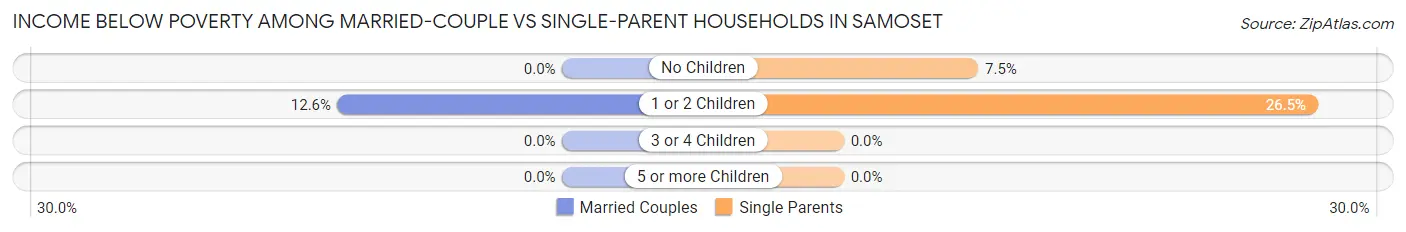 Income Below Poverty Among Married-Couple vs Single-Parent Households in Samoset