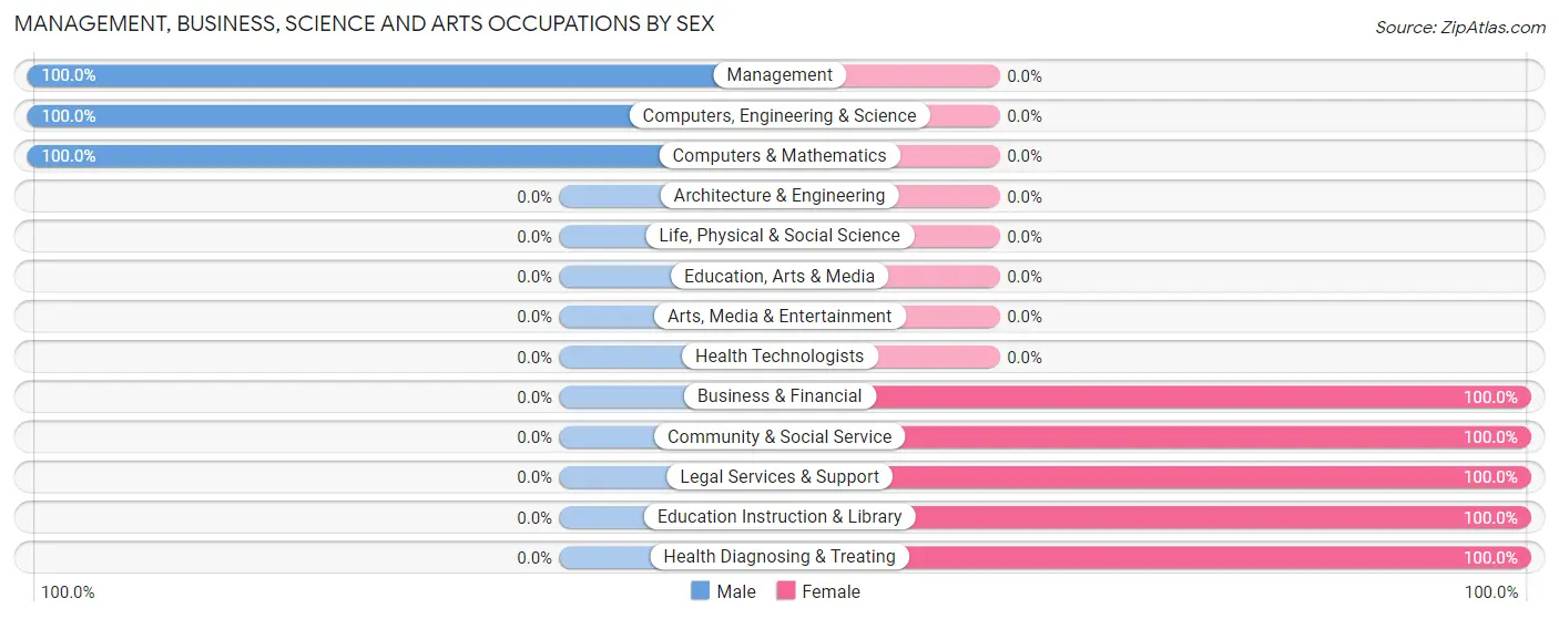 Management, Business, Science and Arts Occupations by Sex in Samoset