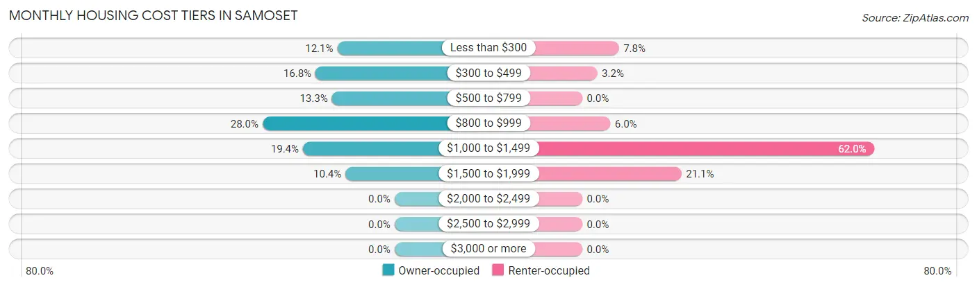 Monthly Housing Cost Tiers in Samoset