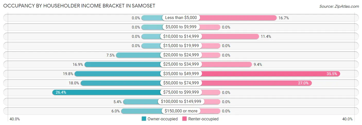 Occupancy by Householder Income Bracket in Samoset