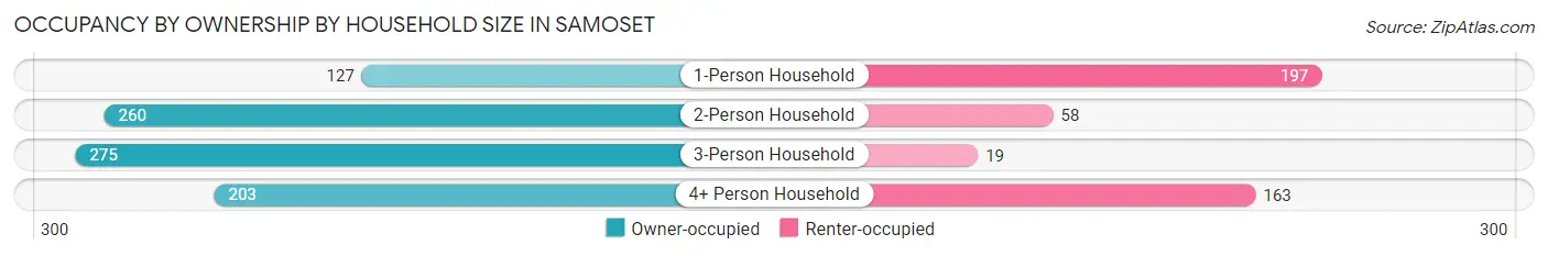 Occupancy by Ownership by Household Size in Samoset